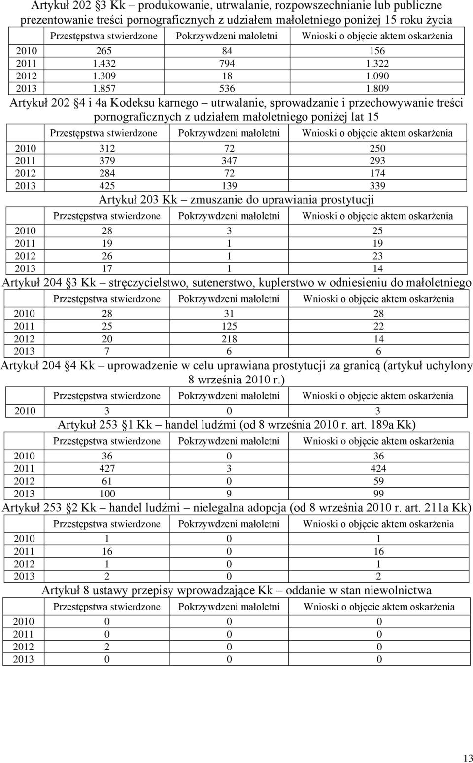 809 Artykuł 202 4 i 4a Kodeksu karnego utrwalanie, sprowadzanie i przechowywanie treści pornograficznych z udziałem małoletniego poniżej lat 15 Przestępstwa stwierdzone Pokrzywdzeni małoletni Wnioski