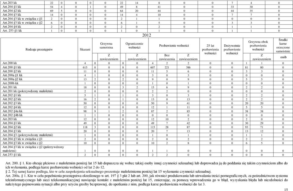 253 1 kk 1 0 0 0 0 1 0 1 0 0 1 1 0 Rodzaje przestępstw Skazani Grzywna samoistna Ograniczenie wolności 2012 Pozbawienie wolności 25 lat pozbawienia wolności Dożywotnie pozbawienie wolności Grzywna