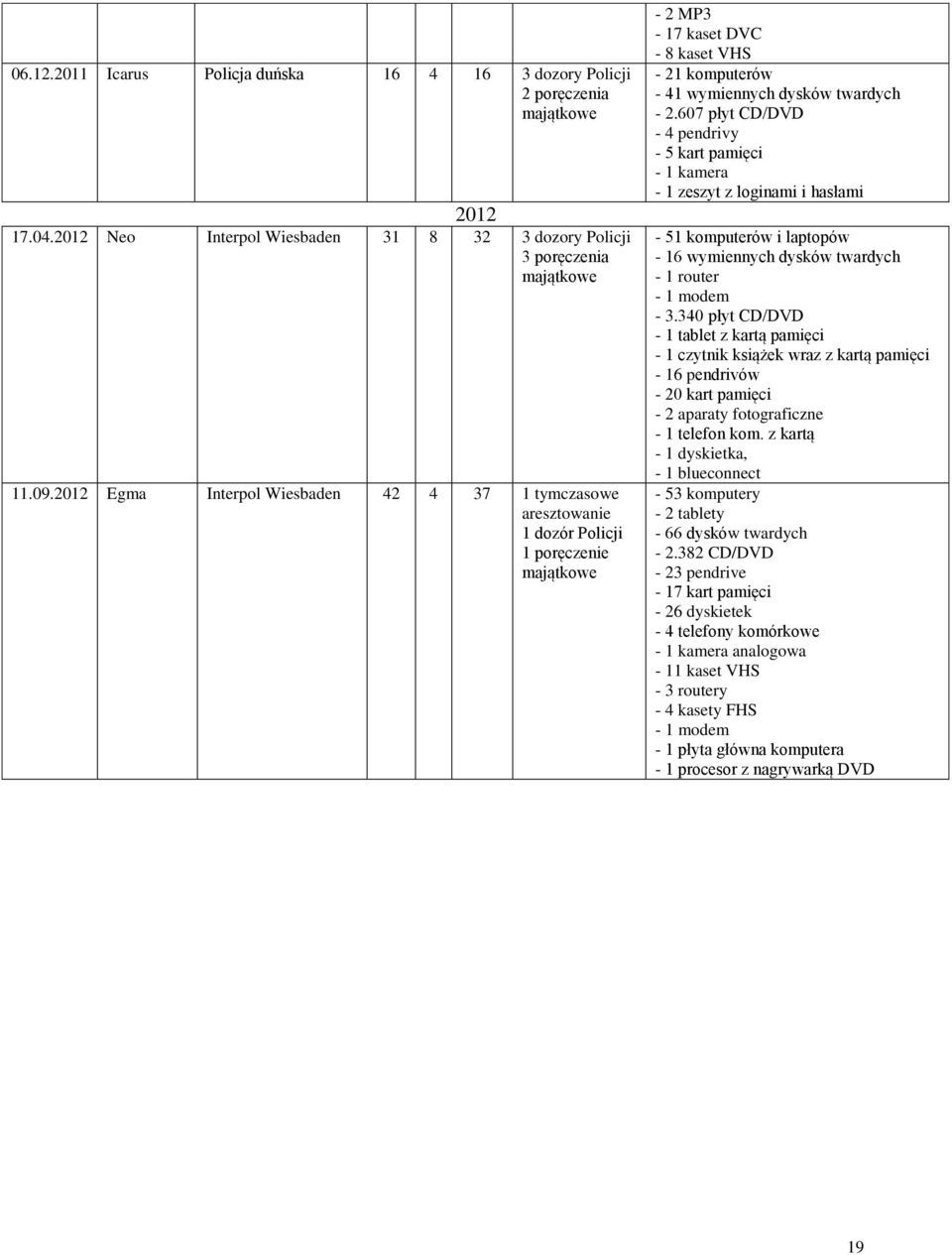 607 płyt CD/DVD - 4 pendrivy - 5 kart pamięci - 1 kamera - 1 zeszyt z loginami i hasłami - 51 komputerów i laptopów - 16 wymiennych dysków twardych - 1 router - 1 modem - 3.