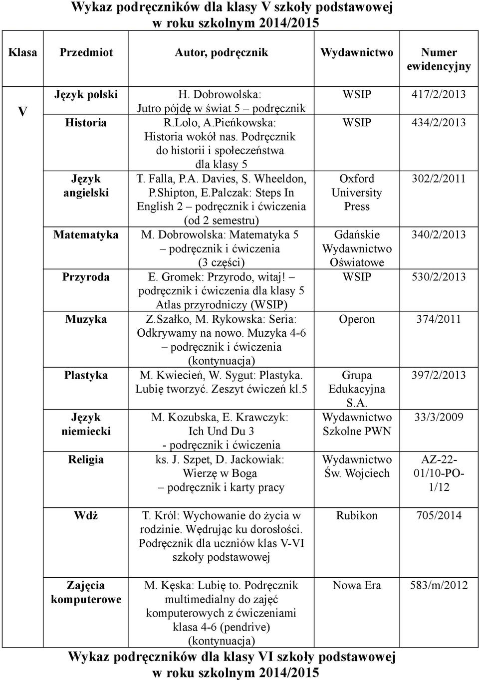 Dobrowolska: Matematyka 5 (3 części) Przyroda E. Gromek: Przyrodo, witaj! podręcznik i dla klasy 5 Atlas przyrodniczy (WSIP) Muzyka Z.Szałko, M. Rykowska: Seria: Odkrywamy na nowo.