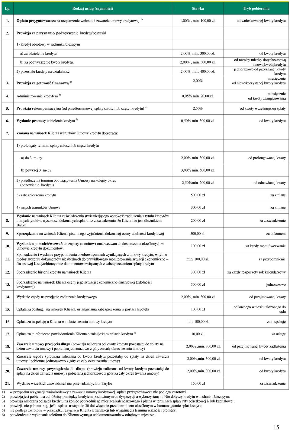 b) za podwyższenie kwoty kredytu, 2,00%, min. 300,00 zł. od różnicy miedzy dotychczasową a nową kwotą kredytu 2) pozostałe kredyty na działalność 2,00%, min. 400,00 zł.