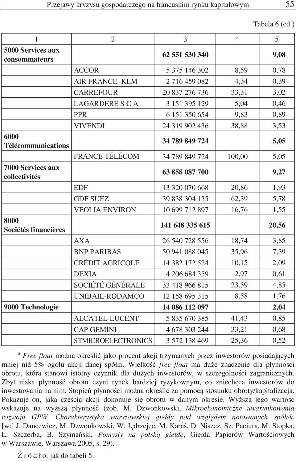 276 736 33,31 3,02 LAGARDERE S C A 3 151 395 129 5,04 0,46 PPR 6 151 350 654 9,83 0,89 VIVENDI 24 319 902 436 38,88 3,53 34 789 849 724 5,05 FRANCE TÉLÉCOM 34 789 849 724 100,00 5,05 63 858 087 700