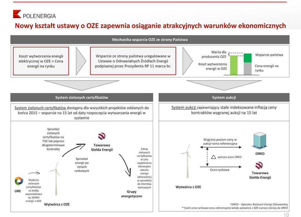 Marża dla producenta OZE Koszt wytworzenia energii w OZE Wsparcie państwa Cena energii na rynku System zielonych certyfikatów System zielonych certyfikatów dostępny dla wszystkich projektów oddanych