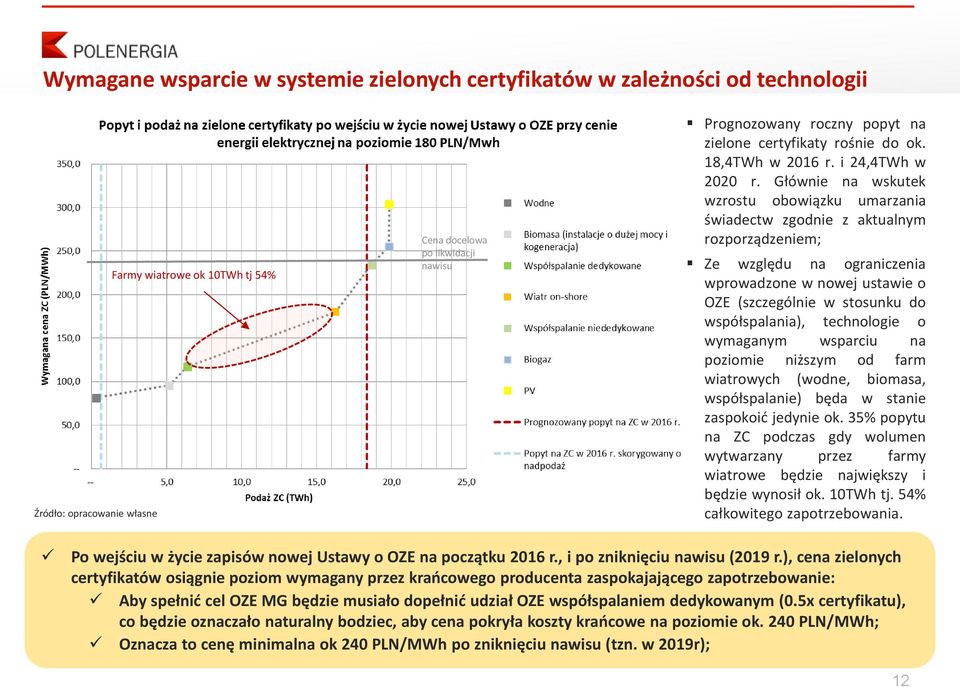 Głównie na wskutek wzrostu obowiązku umarzania świadectw zgodnie z aktualnym rozporządzeniem; Ze względu na ograniczenia wprowadzone w nowej ustawie o OZE (szczególnie w stosunku do współspalania),