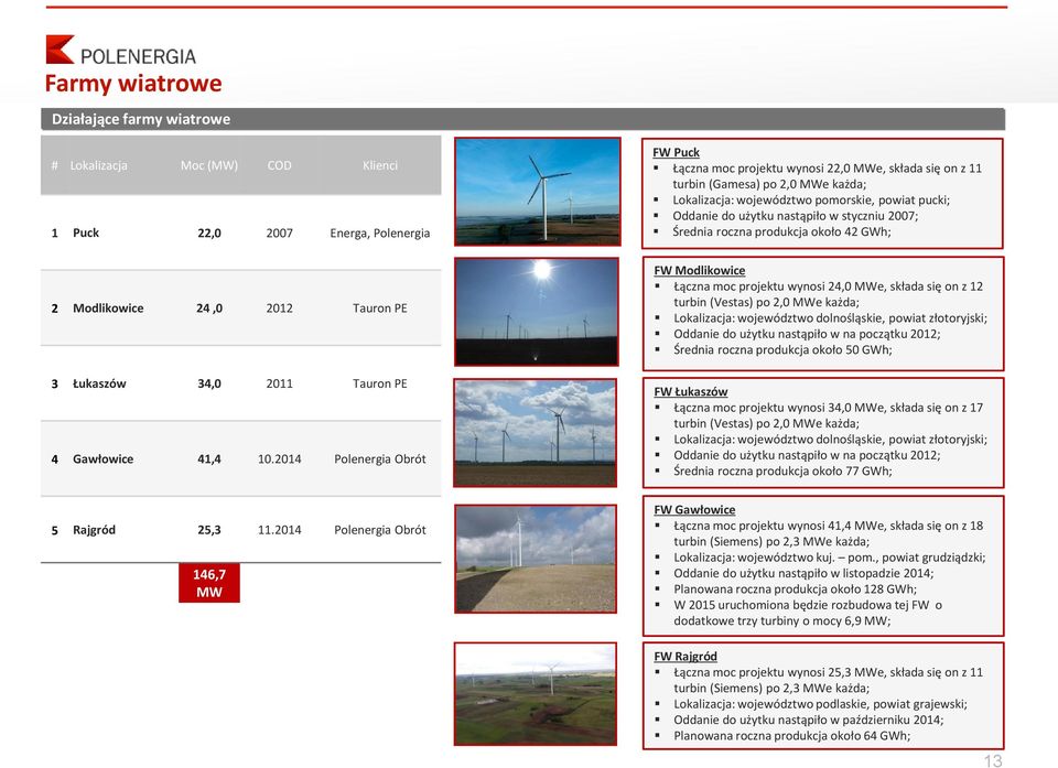 styczniu 2007; Średnia roczna produkcja około 42 GWh; FW Modlikowice Łączna moc projektu wynosi 24,0 MWe, składa się on z 12 turbin (Vestas) po 2,0 MWe każda; Lokalizacja: województwo dolnośląskie,