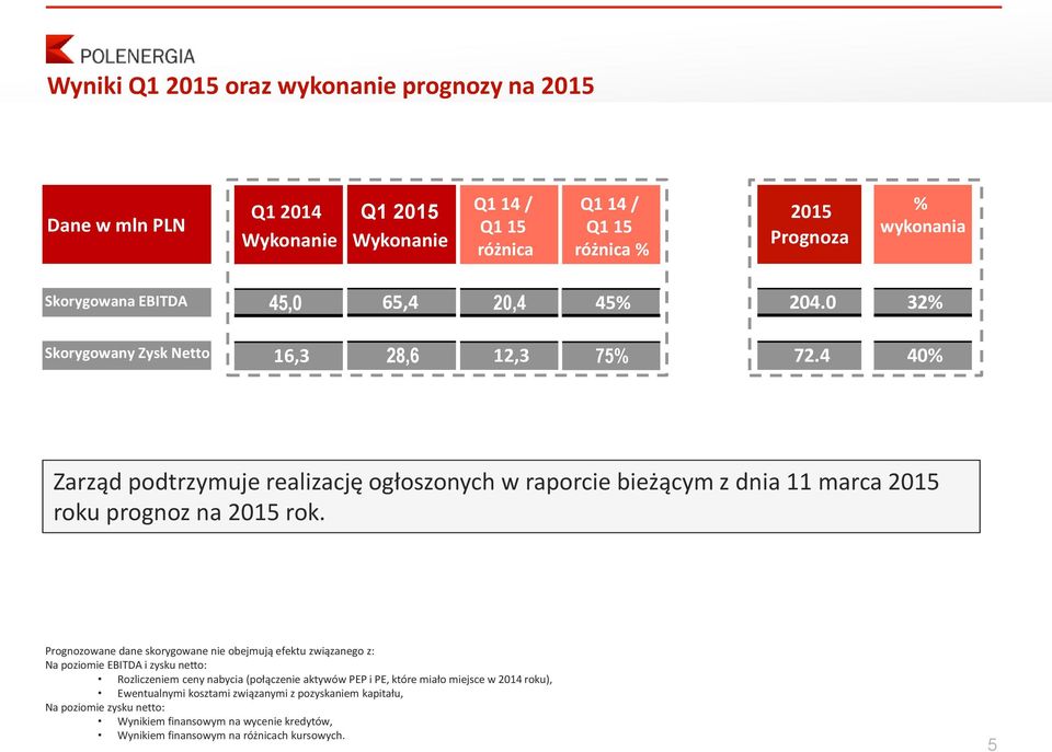 4 40% Zarząd podtrzymuje realizację ogłoszonych w raporcie bieżącym z dnia 11 marca 2015 roku prognoz na 2015 rok.