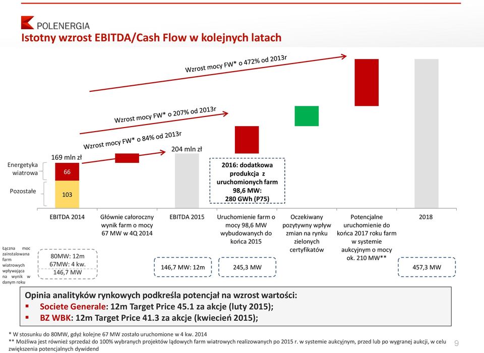 146,7 MW Głównie całoroczny wynik farm o mocy 67 MW w 4Q 2014 EBITDA 2015 Uruchomienie farm o mocy 98,6 MW wybudowanych do końca 2015 Opinia analityków rynkowych podkreśla potencjał na wzrost