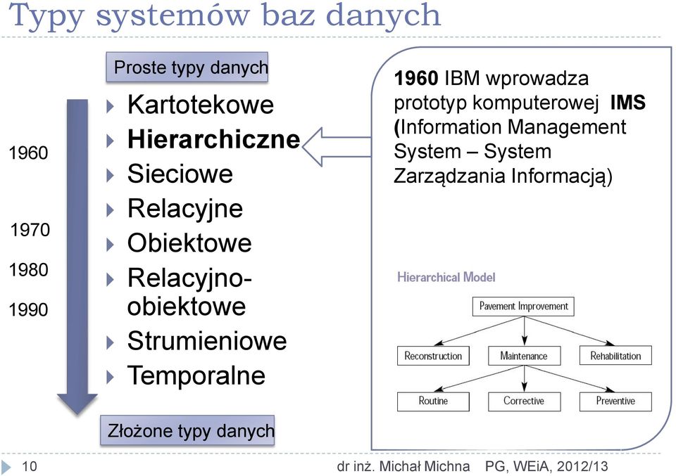 Temporalne 1960 IBM wprowadza prototyp komputerowej IMS (Information Management