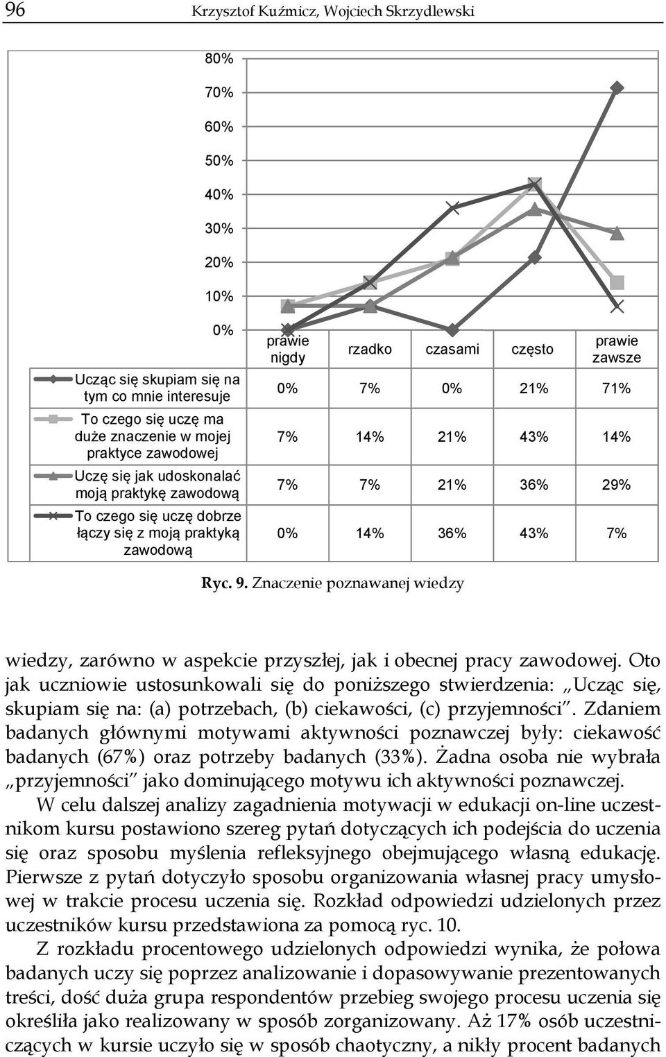 29% 0% 14% 36% 43% 7% Ryc. 9. Znaczenie poznawanej wiedzy wiedzy, zarówno w aspekcie przyszłej, jak i obecnej pracy zawodowej.