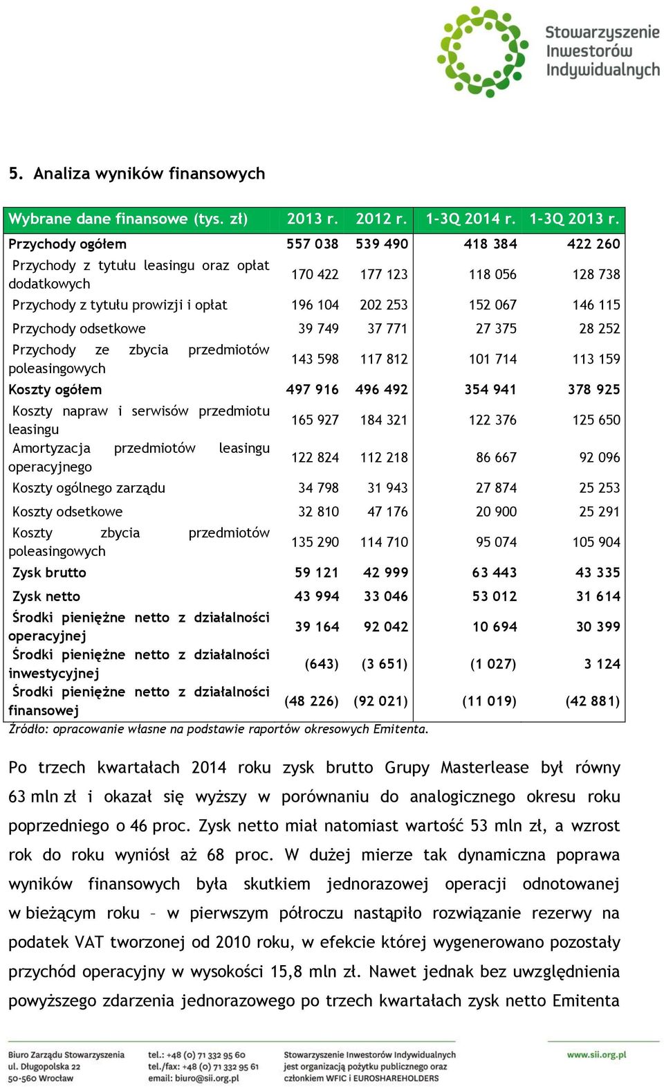 Przychody odsetkowe 39 749 37 771 27 375 28 252 Przychody ze zbycia przedmiotów poleasingowych 143 598 117 812 101 714 113 159 Koszty ogółem 497 916 496 492 354 941 378 925 Koszty napraw i serwisów