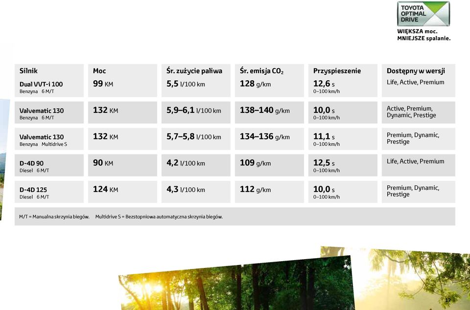 132 KM 5,9 6,1 l/100 km 138 140 g/km 10,0 s 0 100 km/h Active, Premium, Dynamic, Prestige Valvematic 130 Benzyna Multidrive S 132 KM 5,7 5,8 l/100 km 134 136 g/km 11,1 s 0