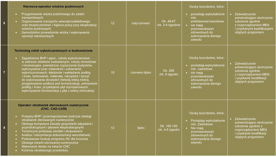 podstawowe/zawodowe nie mają przeciwwskazań zdrowotnych do wykonywania danego zawodu potwierdzające ukończenie szkolenia zgodnie z rozporządzaniem MEN i uzyskanymi kwalifikacjami objętych programem