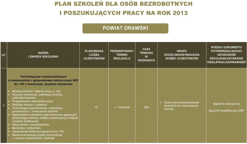 SZKOLENIA/UZYSKANIE KWALIFIKACJI/UPRAWNIEŃ Technolog prac wykończeniowych w budownictwie z uprawnieniami elektrycznymi SEP do 1 KV z branżowym językiem niemieckim 1 Bezpieczeństwo i higiena pracy, p.