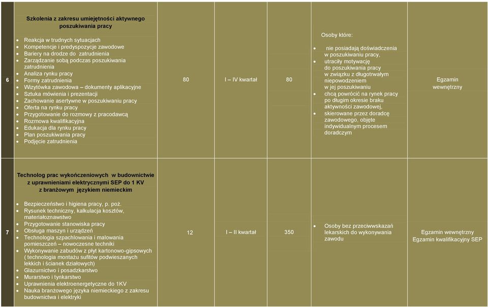 Przygotowanie do rozmowy z pracodawcą Rozmowa kwalifikacyjna Edukacja dla rynku pracy Plan poszukiwania pracy Podjęcie zatrudnienia 80 I IV kwartał 80 Osoby które: nie posiadają doświadczenia w