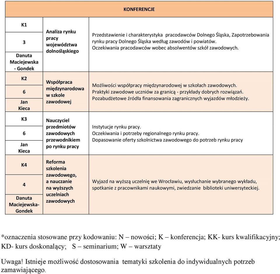 pracy Dolnego Śląska według zawodów i powiatów. Oczekiwania pracodawców wobec absolwentów szkół zawodowych. Możliwości współpracy międzynarodowej w szkołach zawodowych.