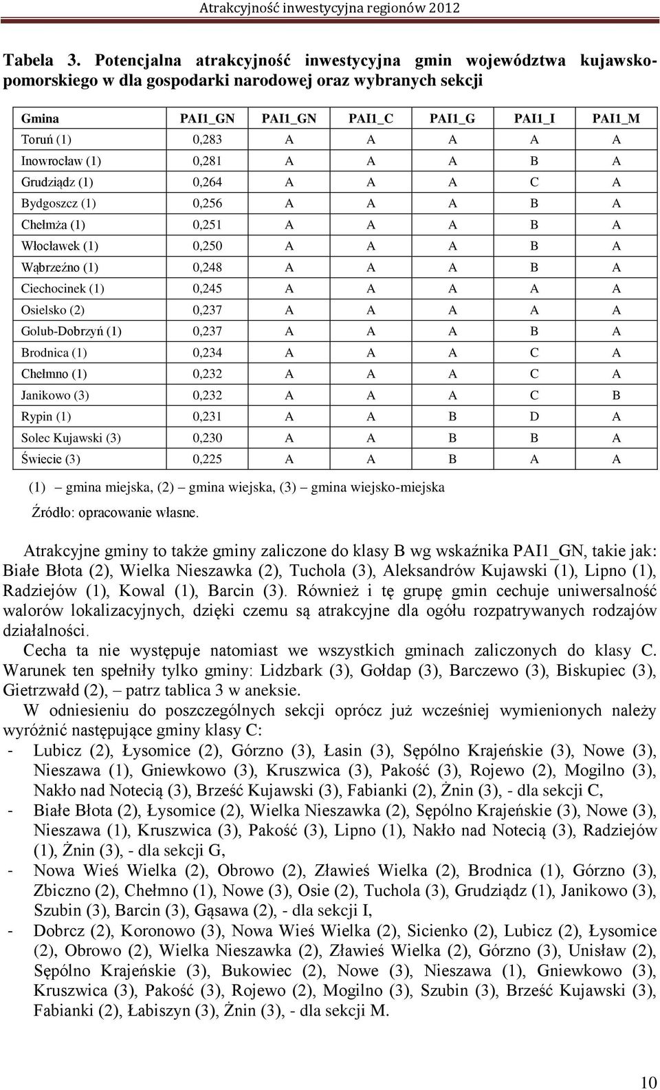 Inowrocław (1) 0,281 A A A B A Grudziądz (1) 0,264 A A A C A Bydgoszcz (1) 0,256 A A A B A Chełmża (1) 0,251 A A A B A Włocławek (1) 0,250 A A A B A Wąbrzeźno (1) 0,248 A A A B A Ciechocinek (1)