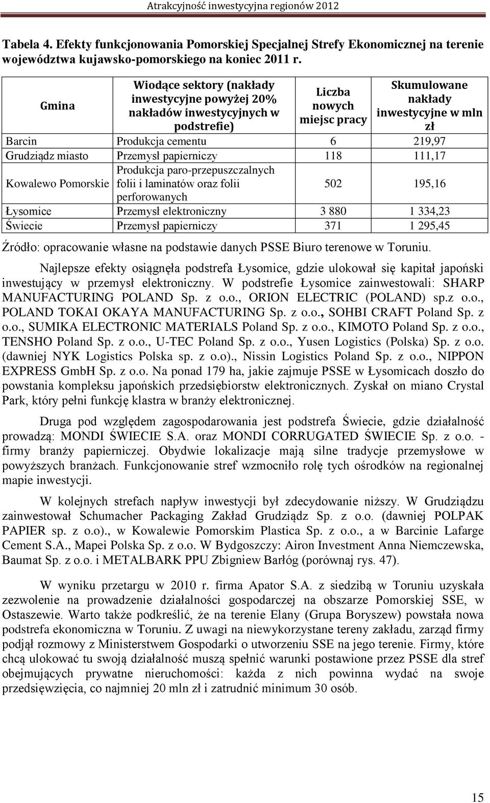 Grudziądz miasto Przemysł papierniczy 118 111,17 Produkcja paro-przepuszczalnych Kowalewo Pomorskie folii i laminatów oraz folii perforowanych 502 195,16 Łysomice Przemysł elektroniczny 3 880 1