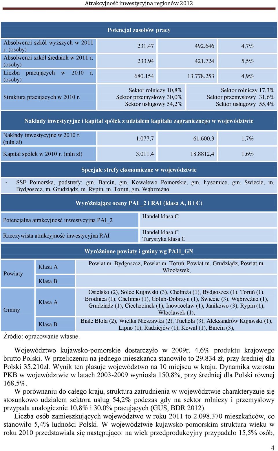 253 4,9% Sektor rolniczy 10,8% Sektor przemysłowy 30,0% Sektor usługowy 54,2% Sektor rolniczy 17,3% Sektor przemysłowy 31,6% Sektor usługowy 55,4% Nakłady inwestycyjne i kapitał spółek z udziałem