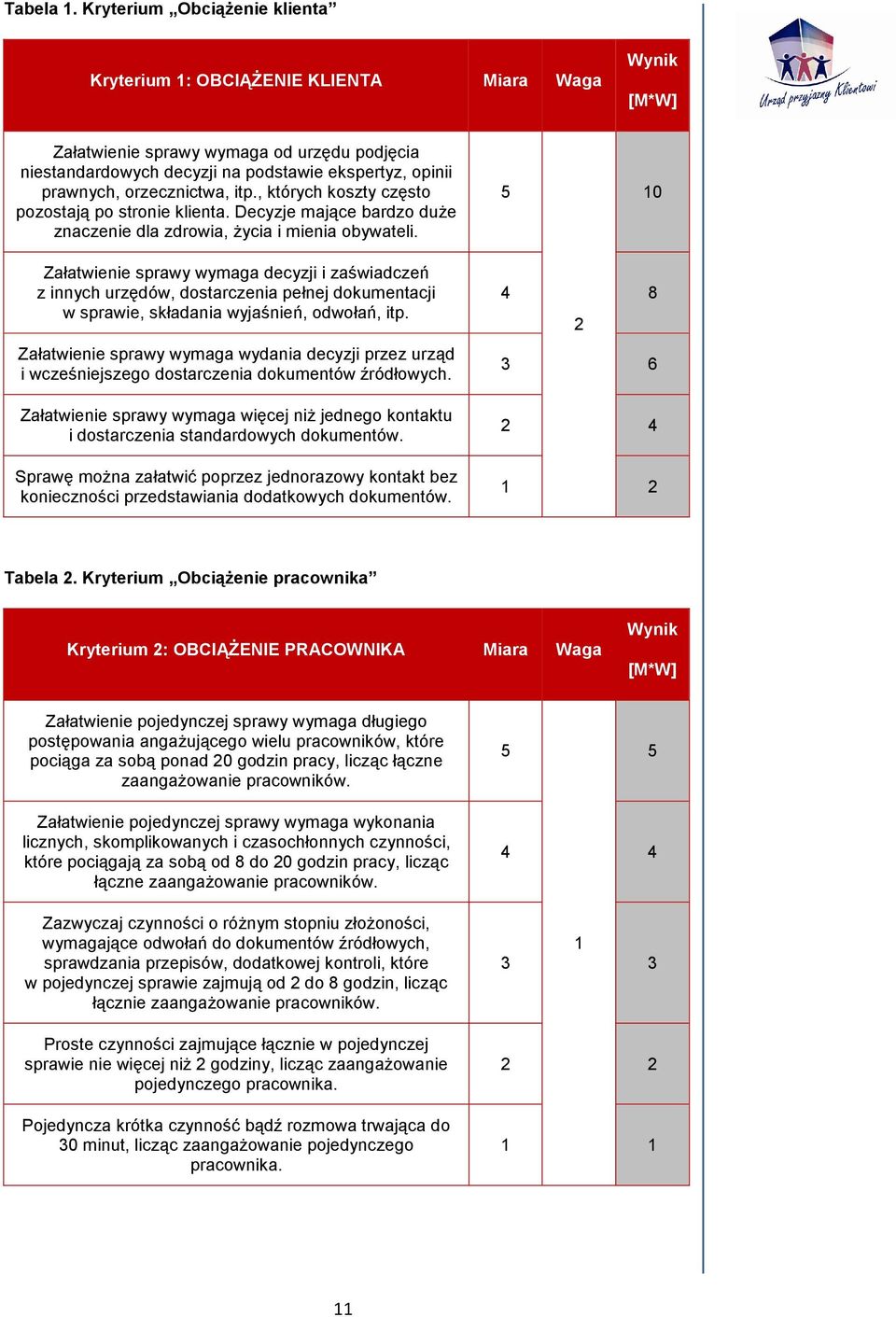 orzecznictwa, itp., których koszty często pozostają po stronie klienta. Decyzje mające bardzo duŝe znaczenie dla zdrowia, Ŝycia i mienia obywateli.