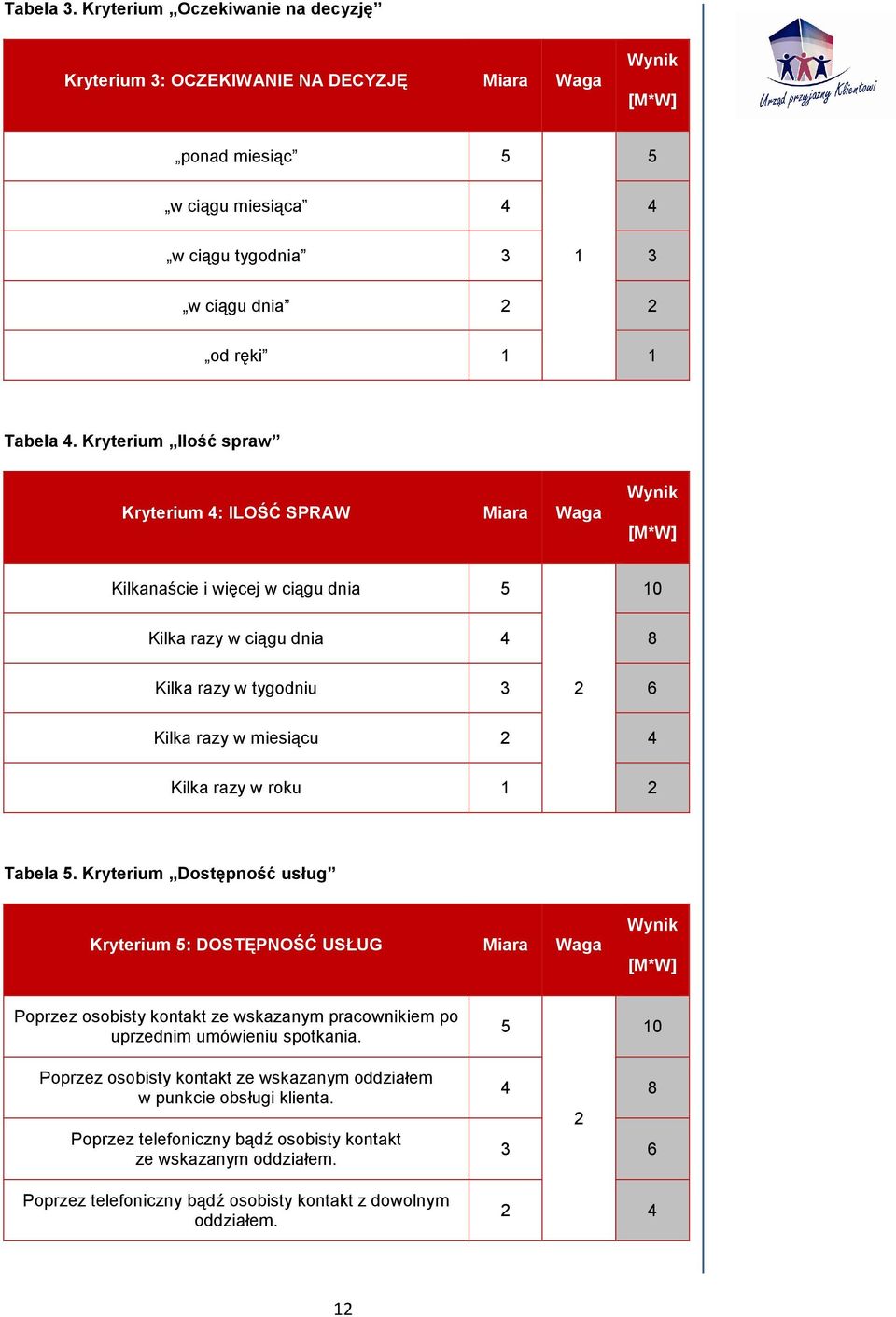 Kryterium Ilość spraw Kryterium 4: ILOŚĆ SPRAW Miara Waga Wynik [M*W] Kilkanaście i więcej w ciągu dnia 5 10 Kilka razy w ciągu dnia 4 8 Kilka razy w tygodniu 3 2 6 Kilka razy w miesiącu 2 4 Kilka