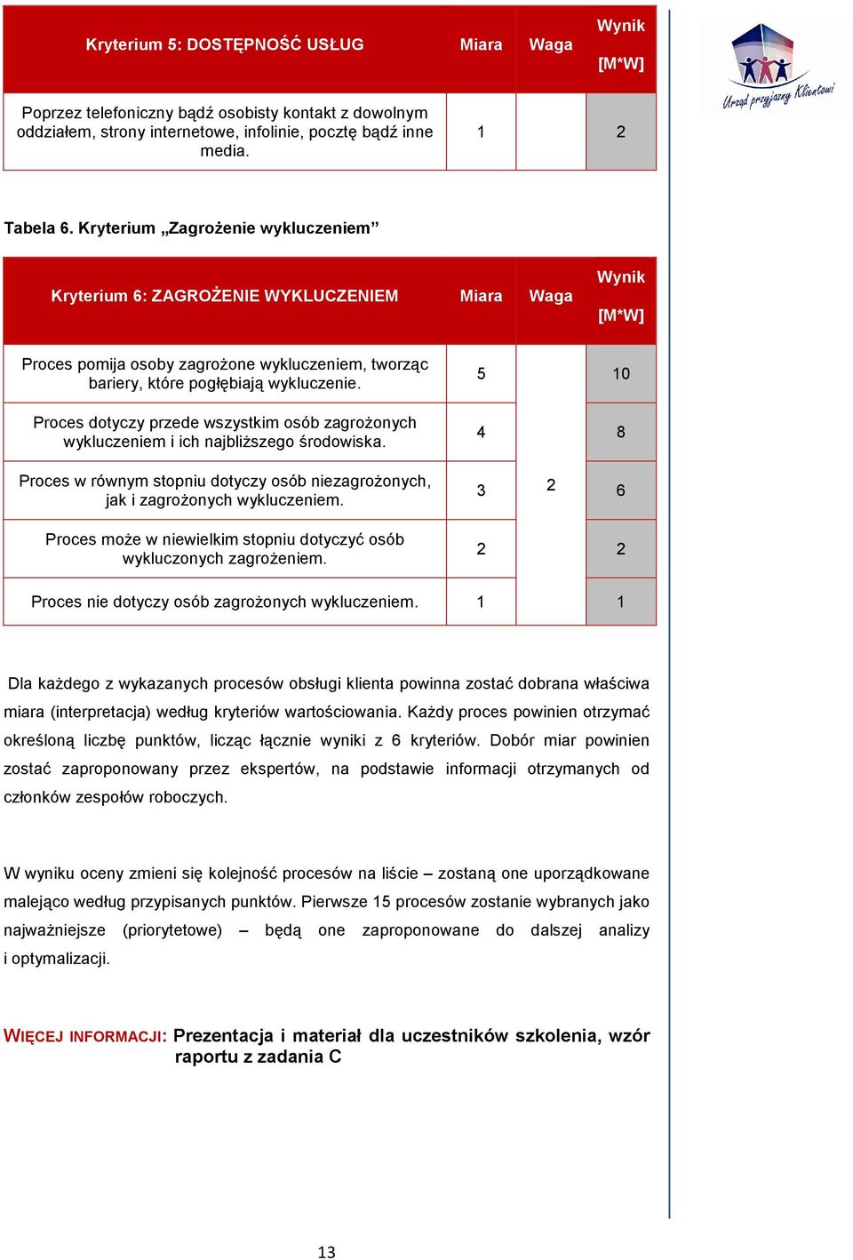 5 10 Proces dotyczy przede wszystkim osób zagroŝonych wykluczeniem i ich najbliŝszego środowiska. Proces w równym stopniu dotyczy osób niezagroŝonych, jak i zagroŝonych wykluczeniem.