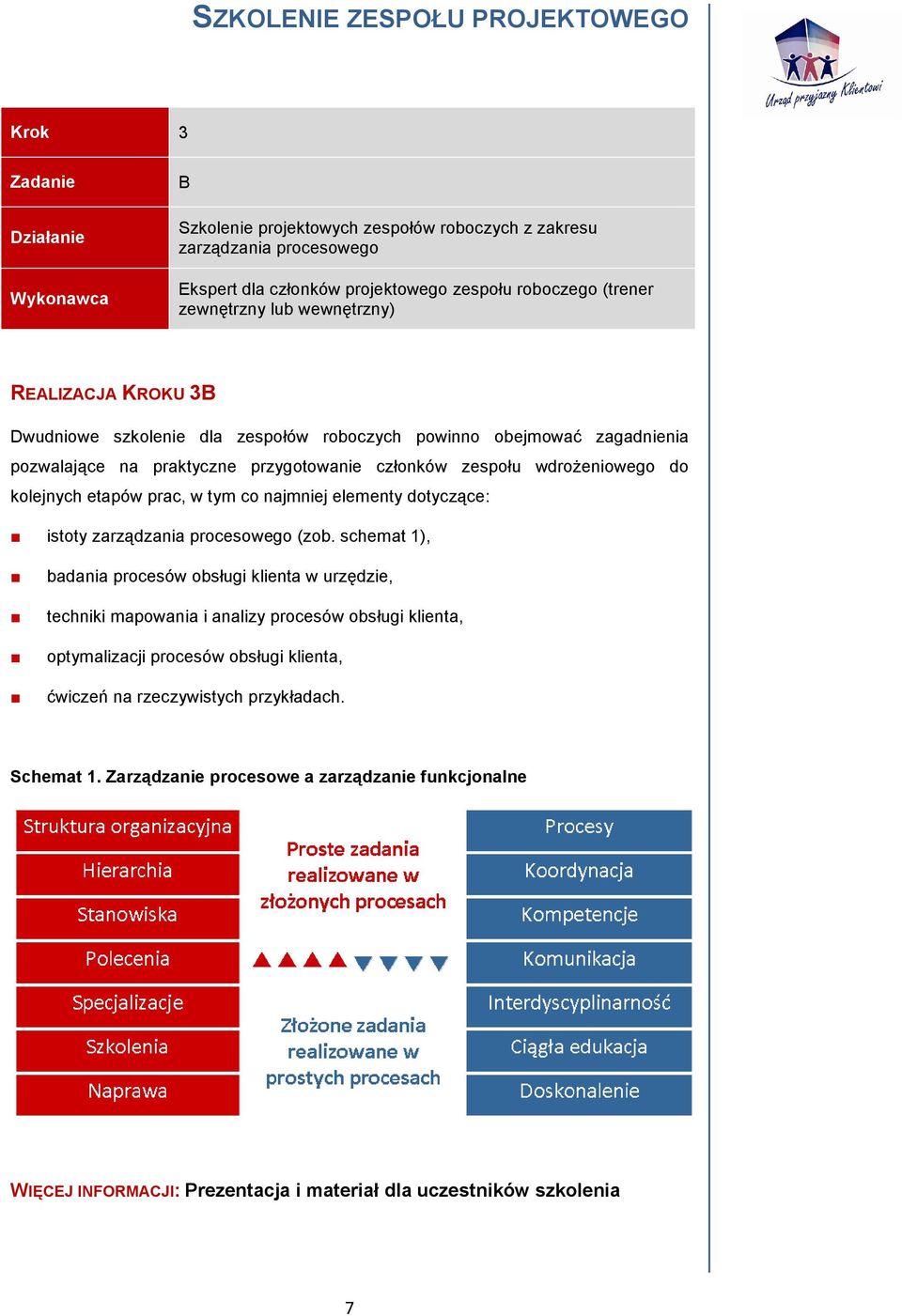 prac, w tym co najmniej elementy dotyczące: istoty zarządzania procesowego (zob.