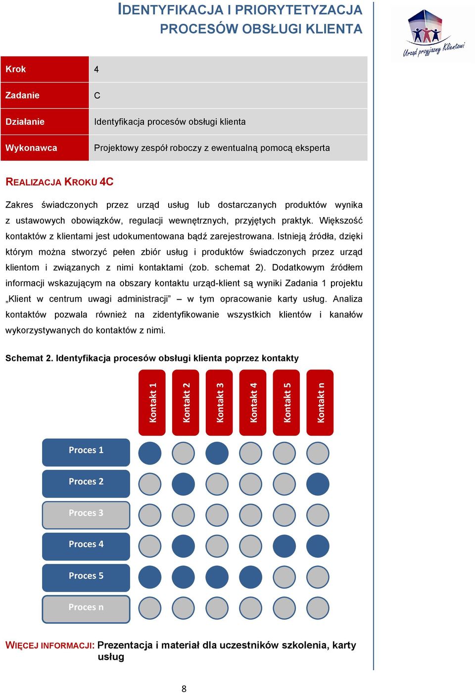 Istnieją źródła, dzięki którym moŝna stworzyć pełen zbiór usług i produktów świadczonych przez urząd klientom i związanych z nimi kontaktami (zob. schemat 2).