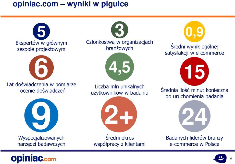 doświadczeń 9 Wyspecjalizowanych narzędzi badawczych 3 Członkostwa w organizacjach branżowych 4,5 Liczba mln