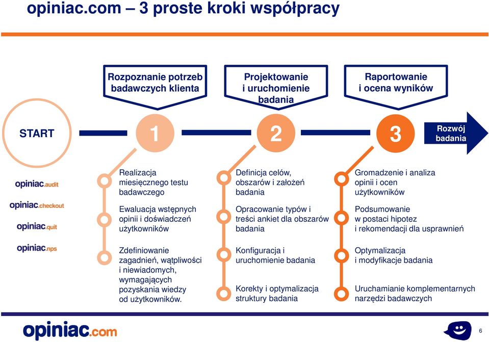 miesięcznego testu badawczego Ewaluacja wstępnych opinii i doświadczeń użytkowników Zdefiniowanie zagadnień, wątpliwości i niewiadomych, wymagających pozyskania wiedzy od użytkowników.