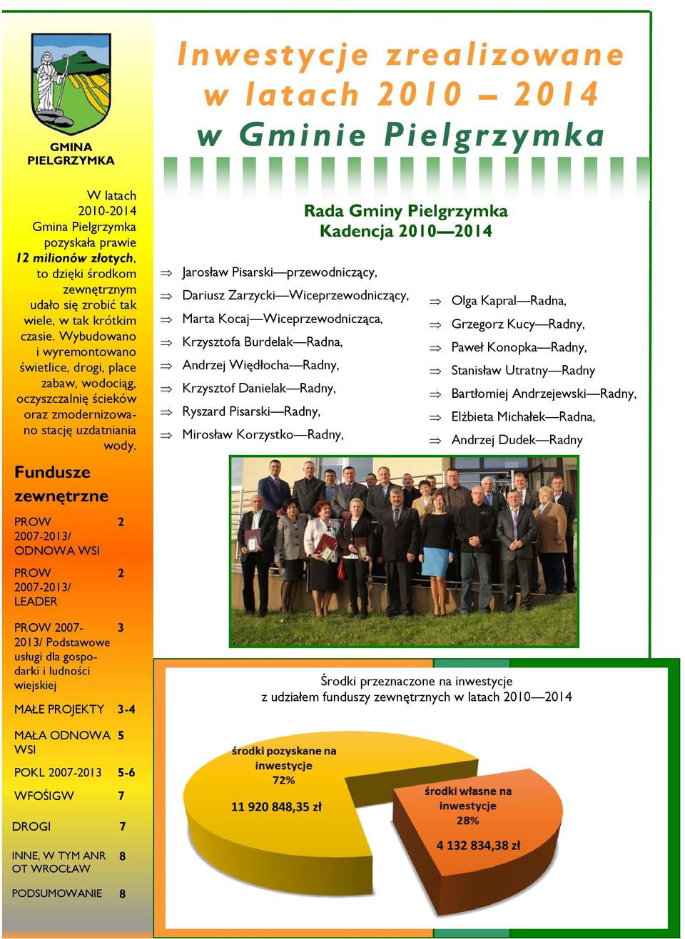 Fundusze zewnętrzne PROW 2007-2013/ ODNOWA WSI PROW 2007-2013/ LEADER 2 2 Inwestycje zrealizowane w latach 2010 2014 w Gminie Pielgrzymka Jarosław Pisarski przewodniczący, Rada Gminy Pielgrzymka