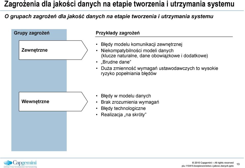 Niekompatybilności modeli danych (klucze naturalne, dane obowiązkowe i dodatkowe) Brudne dane Duża zmienność wymagań