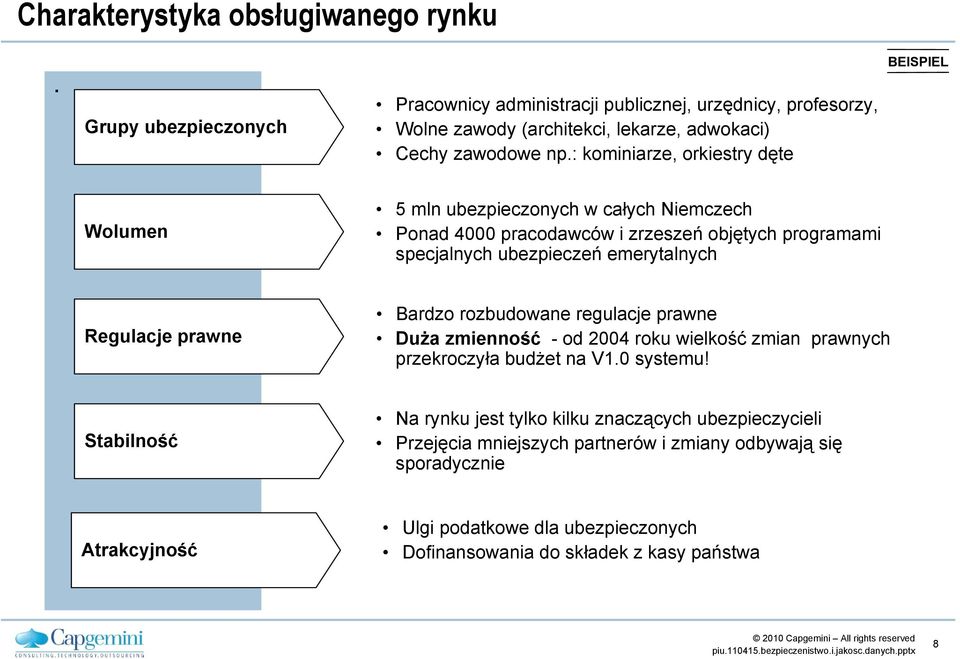 Regulacje prawne Bardzo rozbudowane regulacje prawne Duża zmienność - od 2004 roku wielkość zmian prawnych przekroczyła budżet na V1.0 systemu!