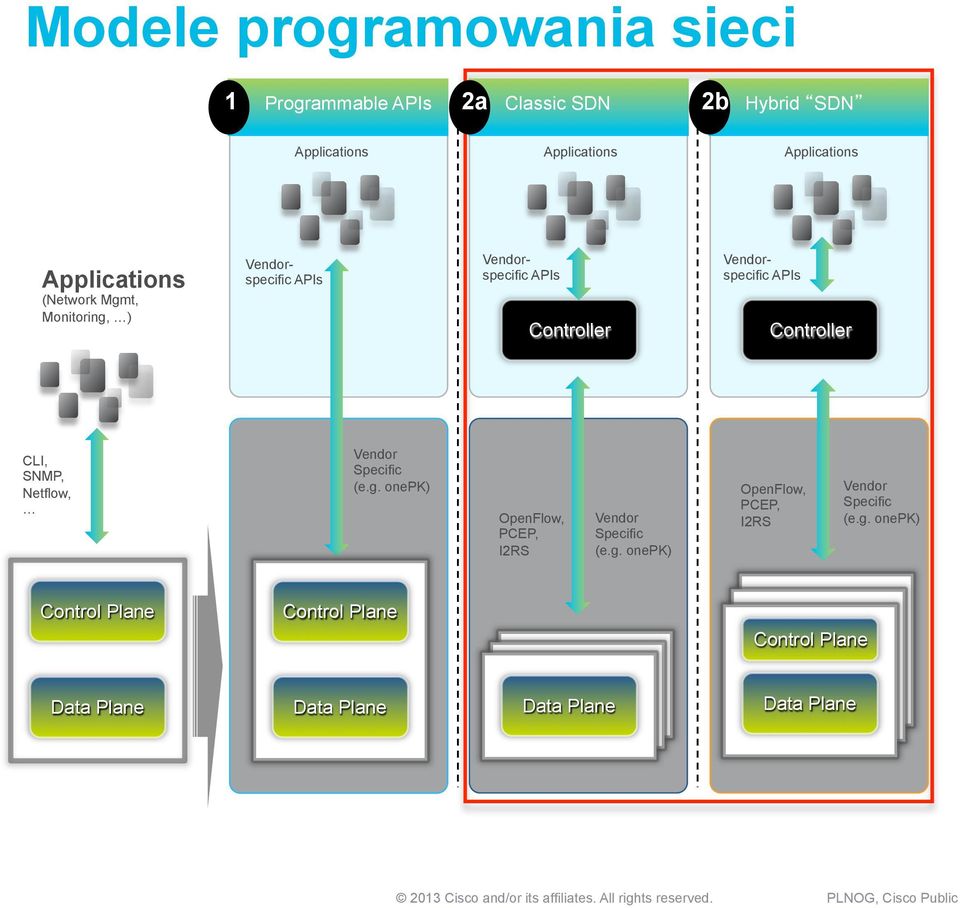 onepk) OpenFlow, PCEP, I2RS Vendor Specific (e.g.