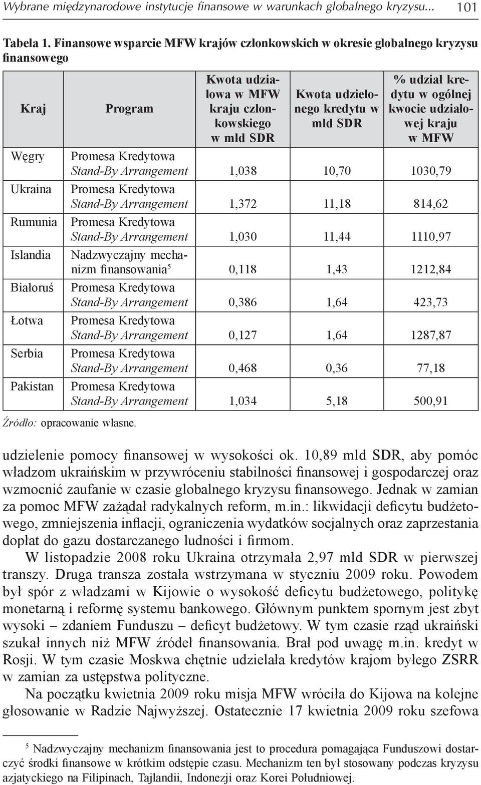 członkowskiego w mld SDR Kwota udzielonego kredytu w mld SDR % udział kredytu w ogólnej kwocie udziałowej kraju w MFW Stand-By Arrangement 1,038 10,70 1030,79 Stand-By Arrangement 1,372 11,18 814,62