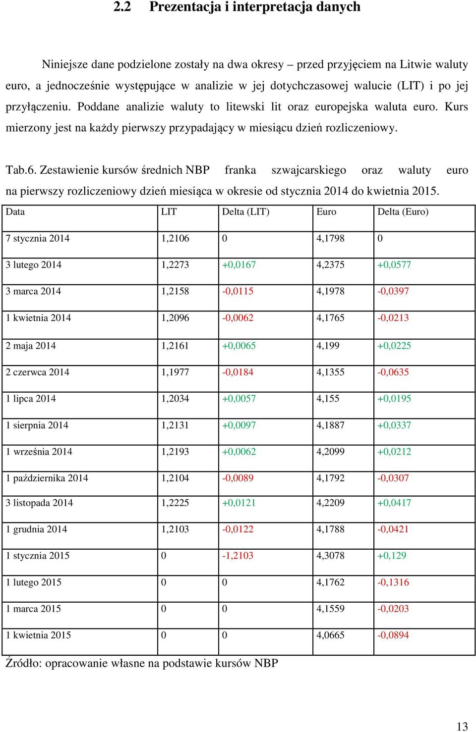 Zestawienie kursów średnich NBP franka szwajcarskiego oraz waluty euro na pierwszy rozliczeniowy dzień miesiąca w okresie od stycznia 2014 do kwietnia 2015.