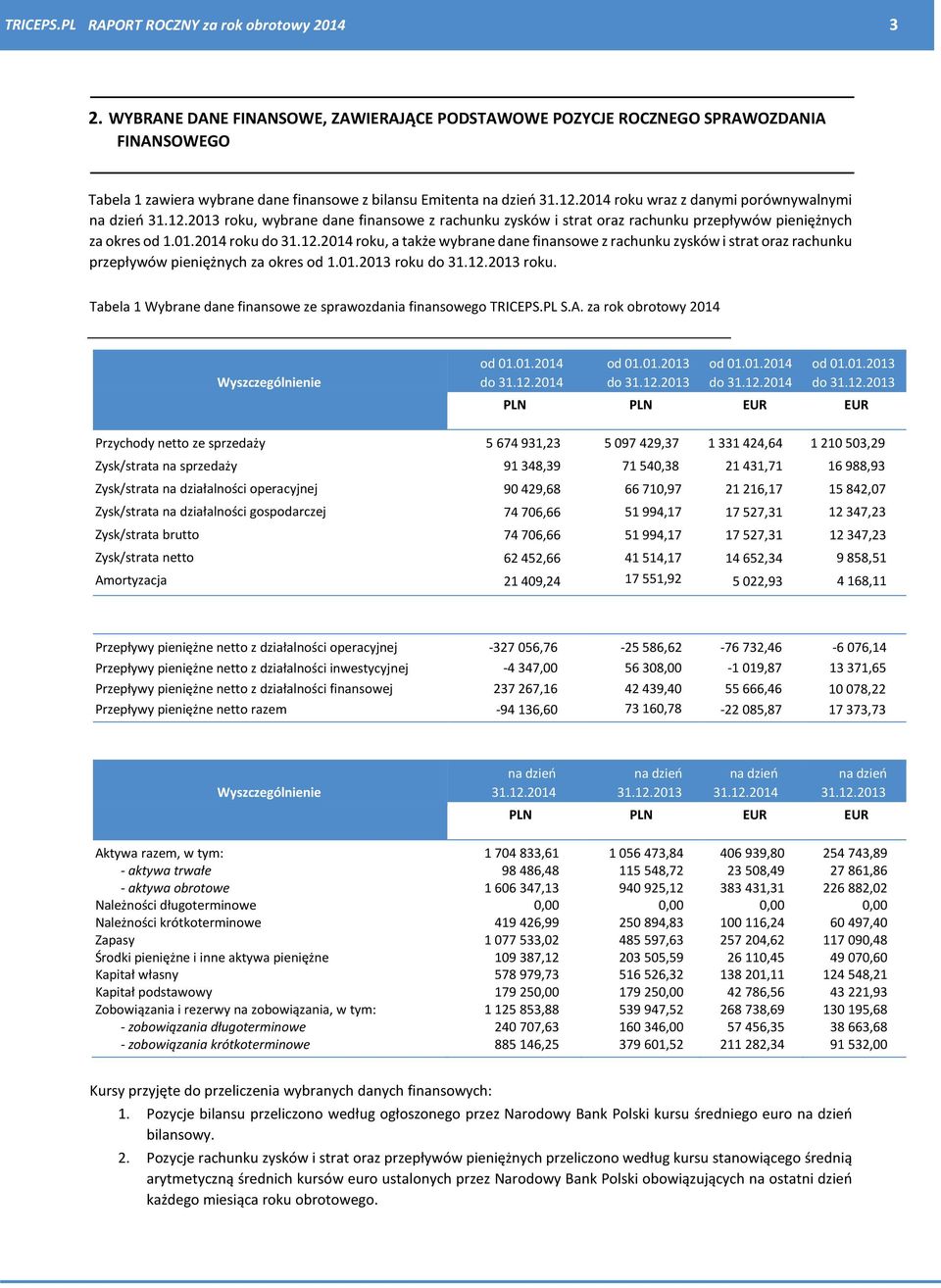 2014 roku wraz z danymi porównywalnymi na dzień 31.12.2013 roku, wybrane dane finansowe z rachunku zysków i strat oraz rachunku przepływów pieniężnych za okres od 1.01.2014 roku do 31.12.2014 roku, a także wybrane dane finansowe z rachunku zysków i strat oraz rachunku przepływów pieniężnych za okres od 1.