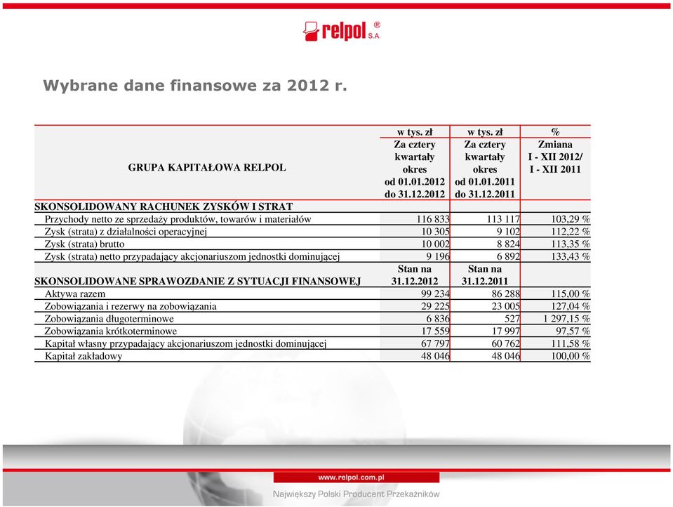 2011 Za cztery kwartały okres od 01.01.2012 