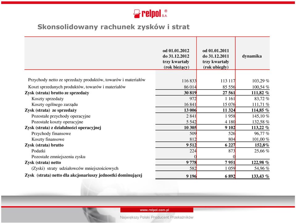 2012 trzy kwartały (rok bieżący) od 01.01.2011 2011 trzy kwartały (rok ubiegły) dynamika Przychody netto ze sprzedaży produktów, towarów i materiałów 116 833 113 117 103,29 % Koszt sprzedanych