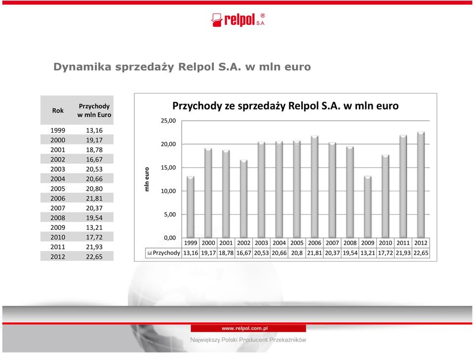 21,81 2007 20,37 2008 19,54 2009 13,21 2010 17,72 2011 21,93 2012 22,65 mln euro Przychody ze sprzedaży Relpol S.A.