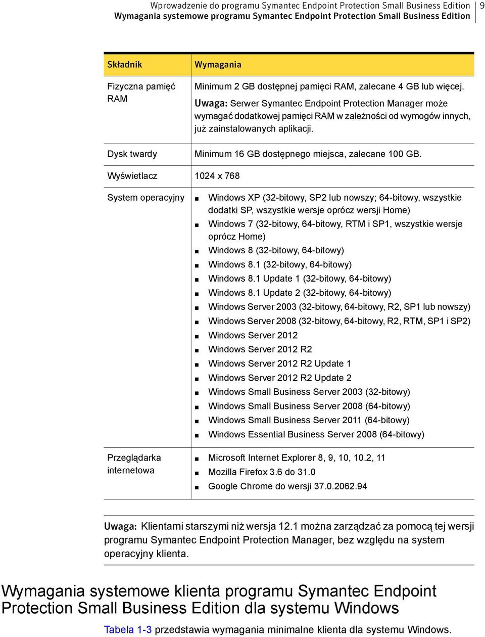 Uwaga: Serwer Symantec Endpoint Protection Manager może wymagać dodatkowej pamięci RAM w zależności od wymogów innych, już zainstalowanych aplikacji. Minimum 16 GB dostępnego miejsca, zalecane 100 GB.