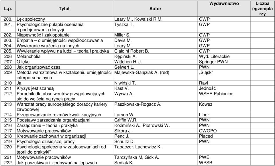 Wyd. Literackie 207 O lęku Wittchen H.U. Springer PWN 208 Jak organizować czas Seiwert L. PWN 209 Metoda warsztatowa w kształceniu umiejętności Majewska-Gałęziak A.