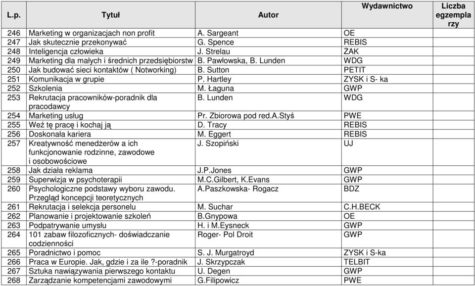 Łaguna GWP 253 Rekrutacja pracowników-poradnik dla B. Lunden WDG pracodawcy 254 Marketing usług Pr. Zbiorowa pod red.a.styś PWE 255 Weź tę pracę i kochaj ją D. Tracy REBIS 256 Doskonała kariera M.