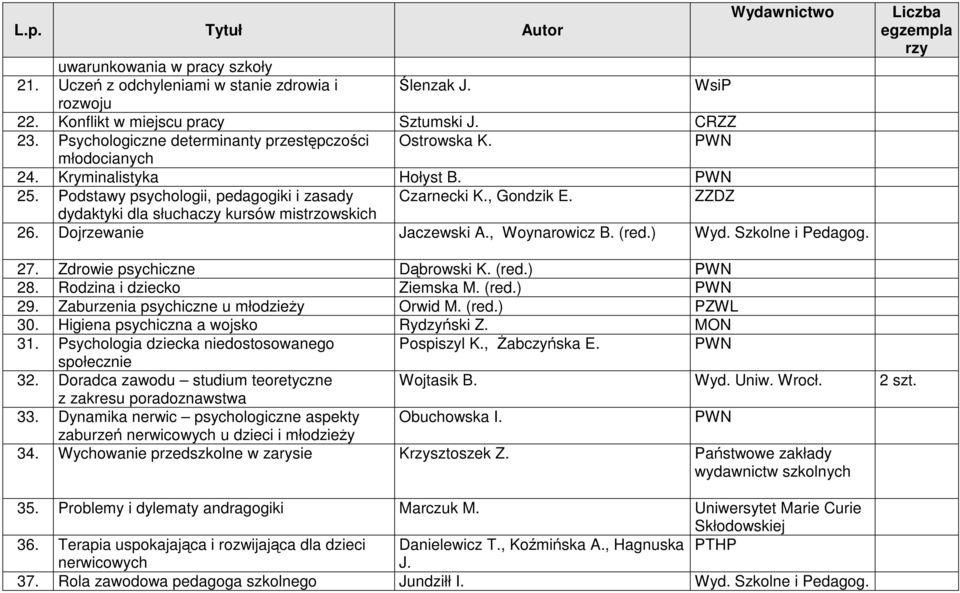 ZZDZ dydaktyki dla słuchaczy kursów mistrzowskich 26. Dojrzewanie Jaczewski A., Woynarowicz B. (red.) Wyd. Szkolne i Pedagog. 27. Zdrowie psychiczne Dąbrowski K. (red.) PWN 28.