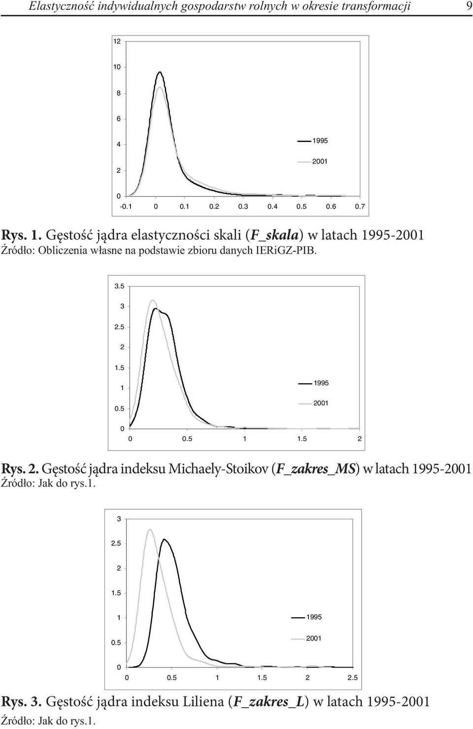 5 2 1.5 1 0.5 1995 2001 0 0 0.5 1 1.5 2 Rys. 2. Gęstość jądra indeksu Michaely-Stoikov (F_zakres_MS) w latach 1995-2001 Źródło: Jak do rys.