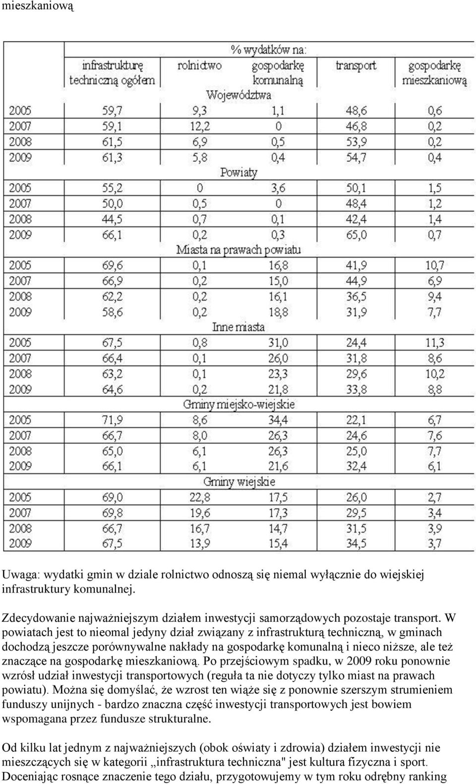 W powiatach jest to nieomal jedyny dział związany z infrastrukturą techniczną, w gminach dochodzą jeszcze porównywalne nakłady na gospodarkę komunalną i nieco niższe, ale też znaczące na gospodarkę