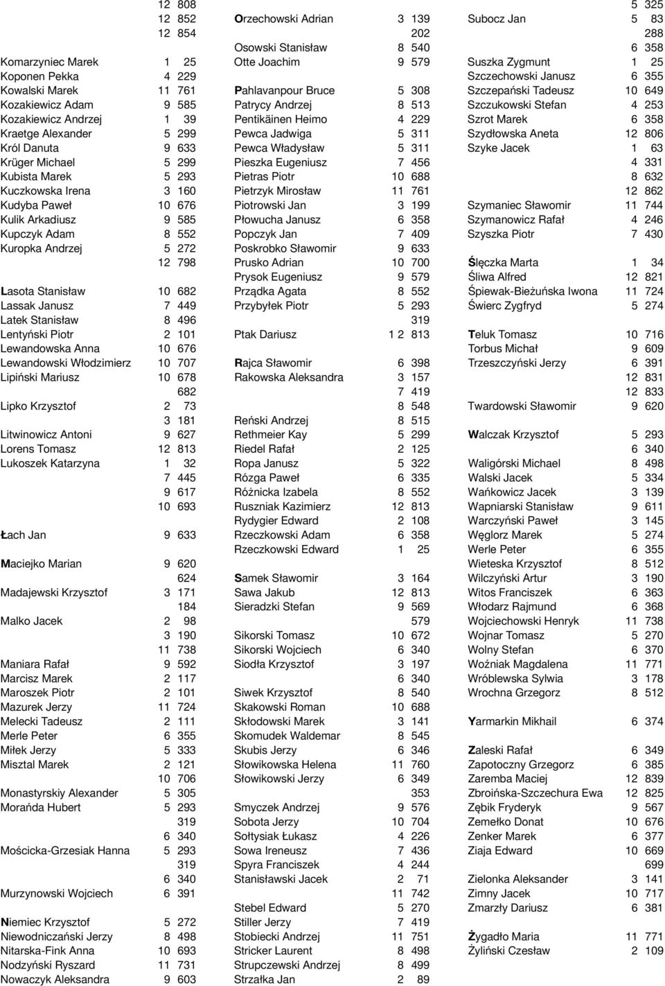 Lentyński Piotr 2 101 Lewandowska Anna 10 676 Lewandowski Włodzimierz 10 707 Lipiński Mariusz 10 678 682 Lipko Krzysztof 2 73 3 181 Litwinowicz Antoni 9 627 Lorens Tomasz 12 813 Lukoszek Katarzyna 1