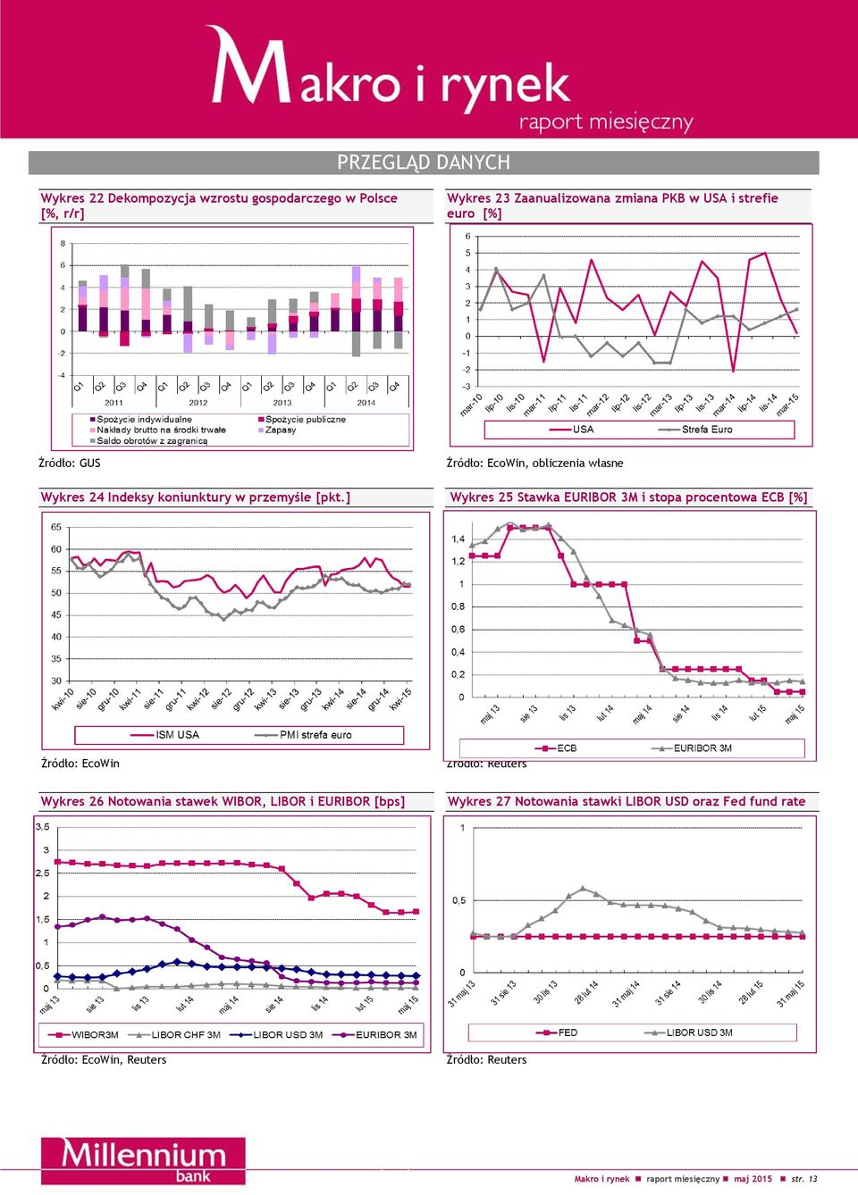 ] Wykres 25 Stawka EURIBOR 3M i stopa procentowa ECB [%] Źródło: EcoWin Źródło: Reuters Wykres 26 Notowania stawek WIBOR, LIBOR i