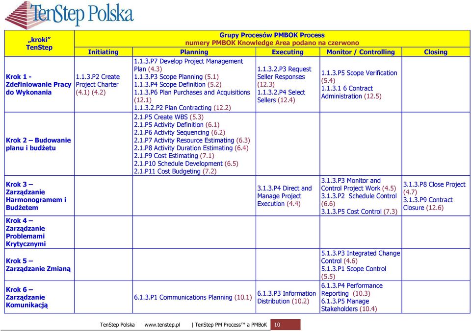 P2 Create Project Charter (4.1) (4.2) 1.1.3.P7 Develop Project Management Plan (4.3) 1.1.3.P3 Scope Planning (5.1) 1.1.3.P4 Scope Definition (5.2) 1.1.3.P6 Plan Purchases and Acquisitions (12.1) 1.1.3.2.P2 Plan Contracting (12.