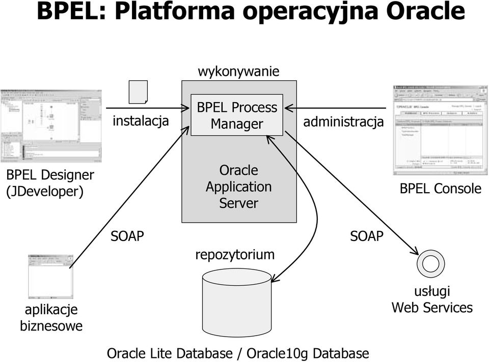 Application Server BPEL Console SOAP repozytorium SOAP aplikacje