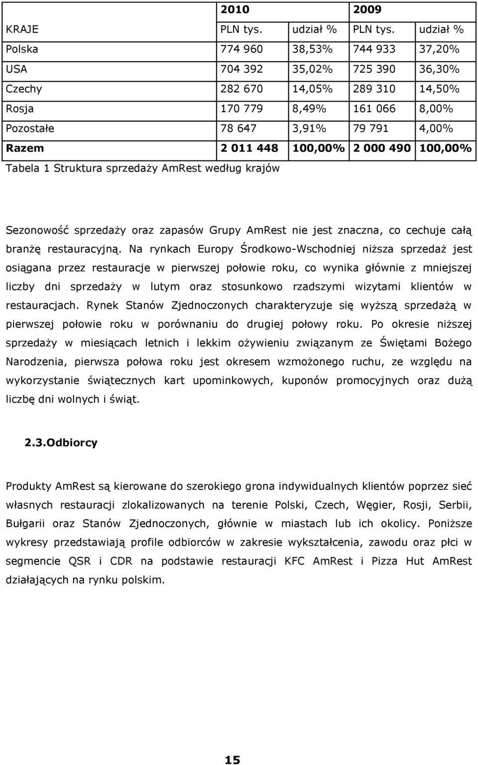 448 100,00% 2 000 490 100,00% Tabela 1 Struktura sprzedaży AmRest według krajów Sezonowość sprzedaży oraz zapasów Grupy AmRest nie jest znaczna, co cechuje całą branżę restauracyjną.